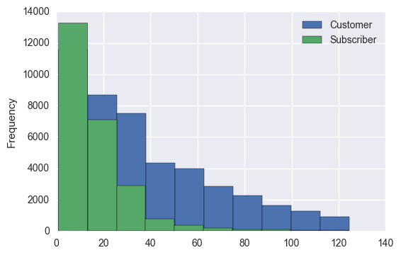 Trip Distribution in Minutes by Customer Type
